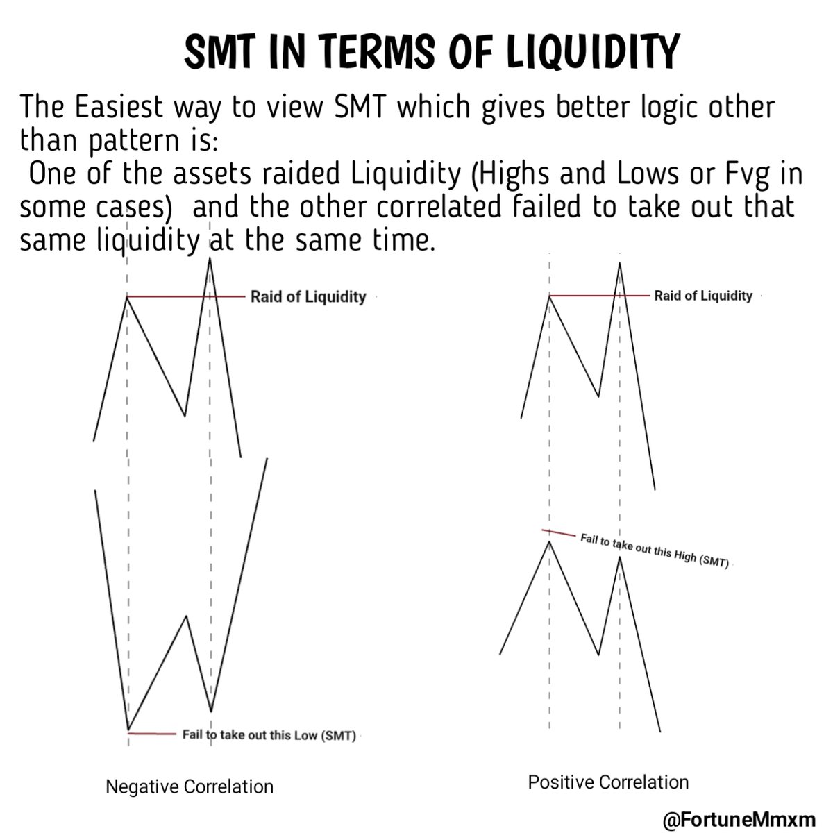 FortuneMMXM's tweet photo. SMT and Liquidity relationship https://t.co/uGuHFf4AHs