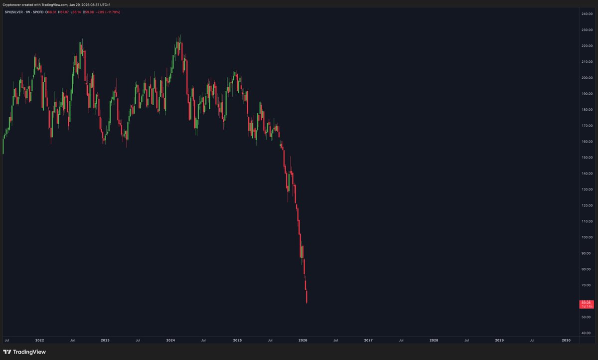 SPX/SILVER is dumping extremely hard.