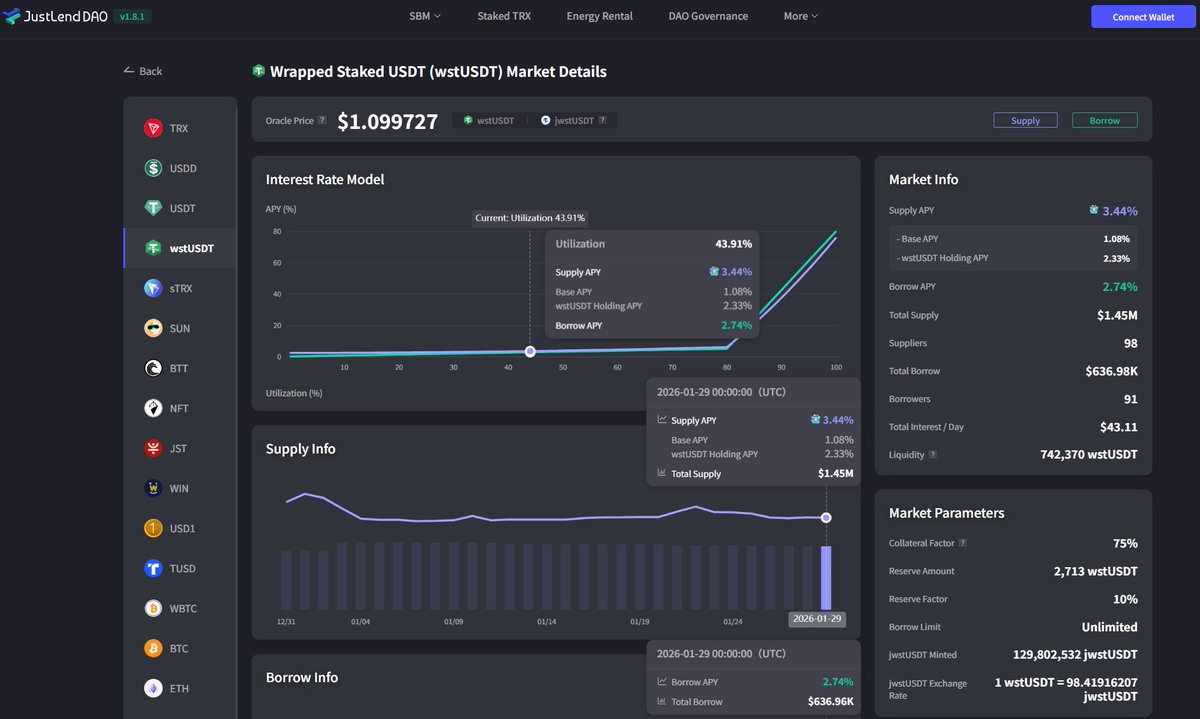 📢 تقرير بيانات #wstUSDT على منصة #JustLendDAO

🔥إجمالي المعروض: 1.45 مليون
🔥إجمالي الاقتراض: 636.98 ألف دولار 

📍app.justlend.org/marketDetailNe…