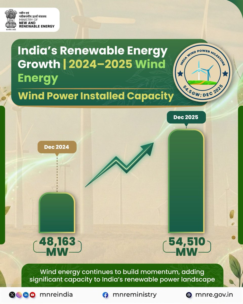 mnreindia's tweet image. An increase of 6,347 MW in just one year has pushed India’s wind power capacity from 48,163 MW in Dec 2024 to 54,510 MW in Dec 2025. Wind energy continues to gather momentum, powering India’s clean energy progress.
#WindEnergy #RenewableEnergy #MNRE
