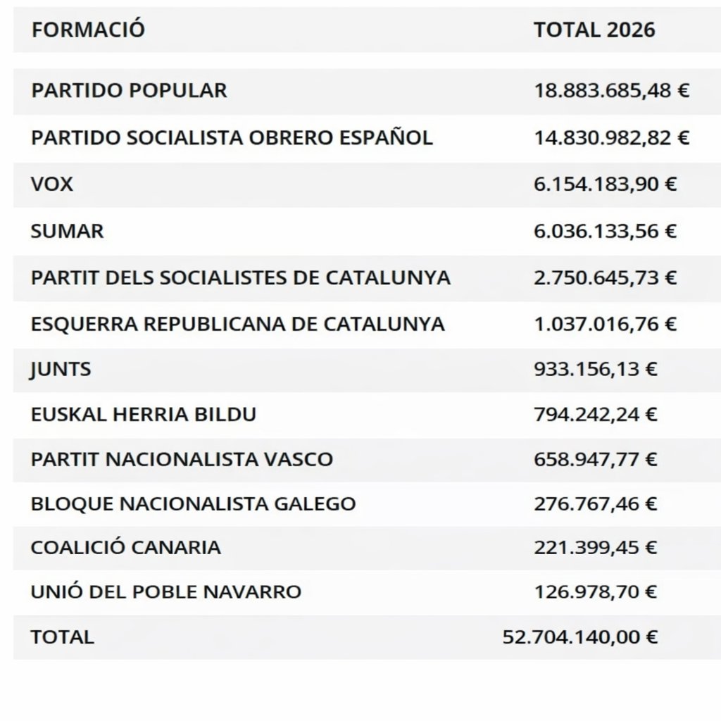 Si us acabeu de llevar heu de saber que, mentre el sistema es baralla al Congreso, s'acaba de repartir quasi 53 milions d'euros en subvencions pels partits. Un honor saber que els teus impostos serveixen per a les seves festes