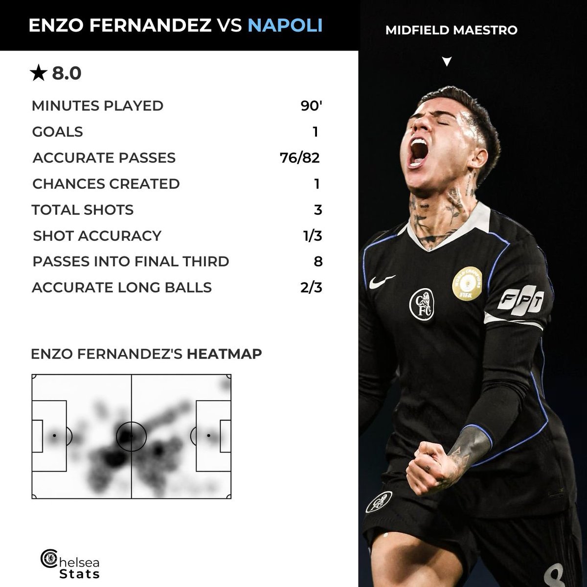 Chelsea_stat's tweet image. Enzo Fernandez vs Napoli.
90 minutes played 🪄