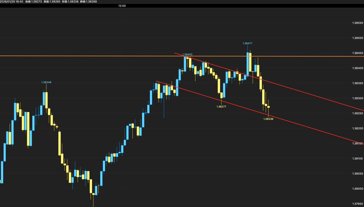 ドル円 このチャートはポンドルだけど、ここで下げてくると早くもドル円はリバウンドで上がる可能性があります だけど、どこまでリバウンドをするのかわからないので、ロングを入れることはしません  上がりきったタイミング（全モ）に介入があるかも知れないので、そこで ...
