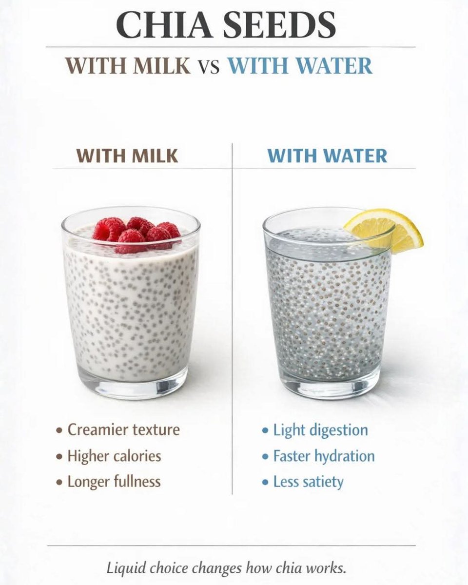 Twinklemahajan6's tweet image. Start your day with this simple chia seed drink
 ✨ It helps boost metabolism, keeps you full longer, and supports natural fat burning.
 💪🌿 A small step toward a healthier you! 

 #ChiaSeeds #WeightLossDrink #NaturalRemedy #FatBurning #HealthyHabits #MorningRoutine #DetoxDrink