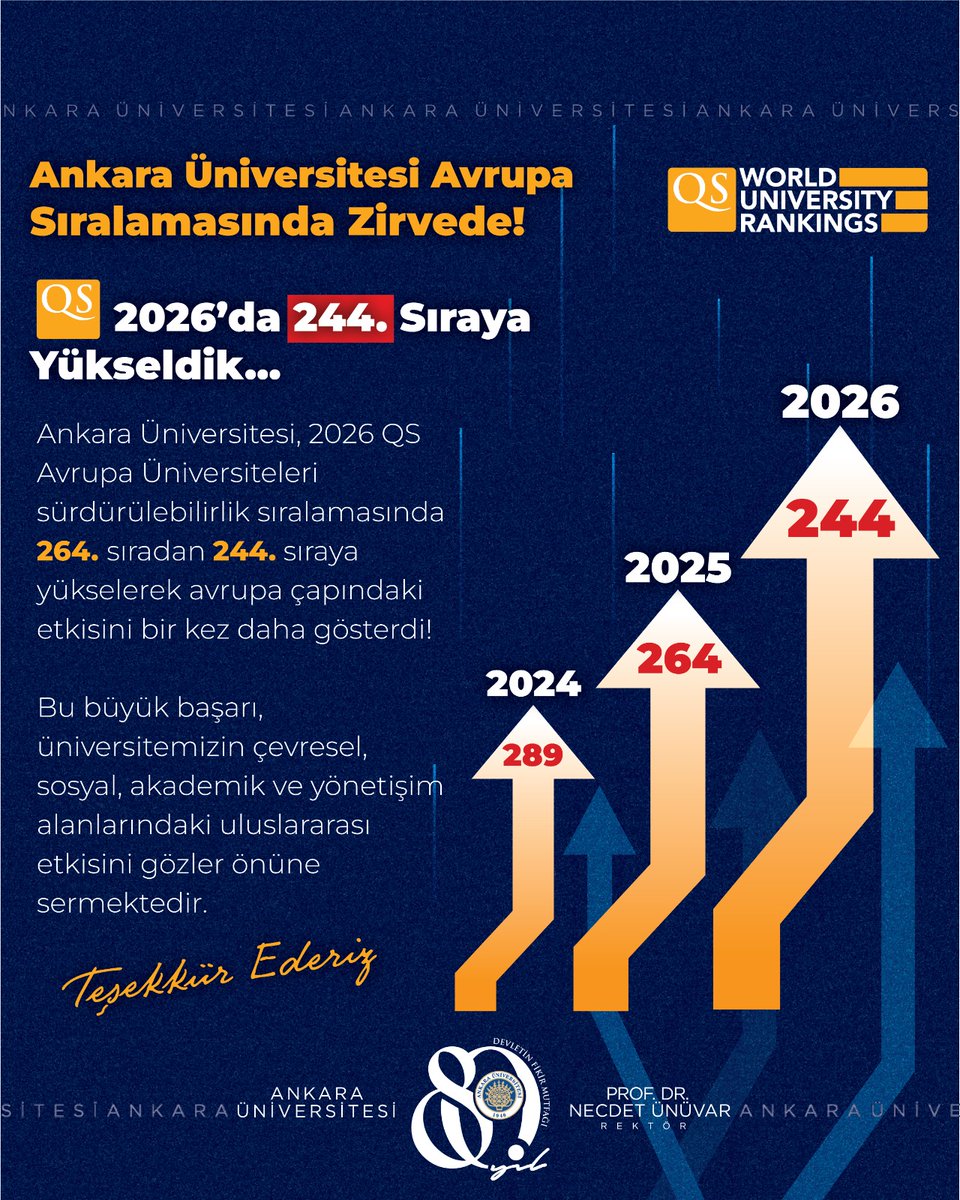 🔵 Ankara Üniversitesi Avrupa Sıralamasında Zirvede!

QS 2026’da 244. Sıraya Yükseldik…

Ankara Üniversitesi, 2026 QS Avrupa Üniversiteleri sürdürülebilirlik sıralamasında 264. sıradan 244. sıraya yükselerek Avrupa çapındaki etkisini bir kez daha gösterdi!

Bu büyük başarı,