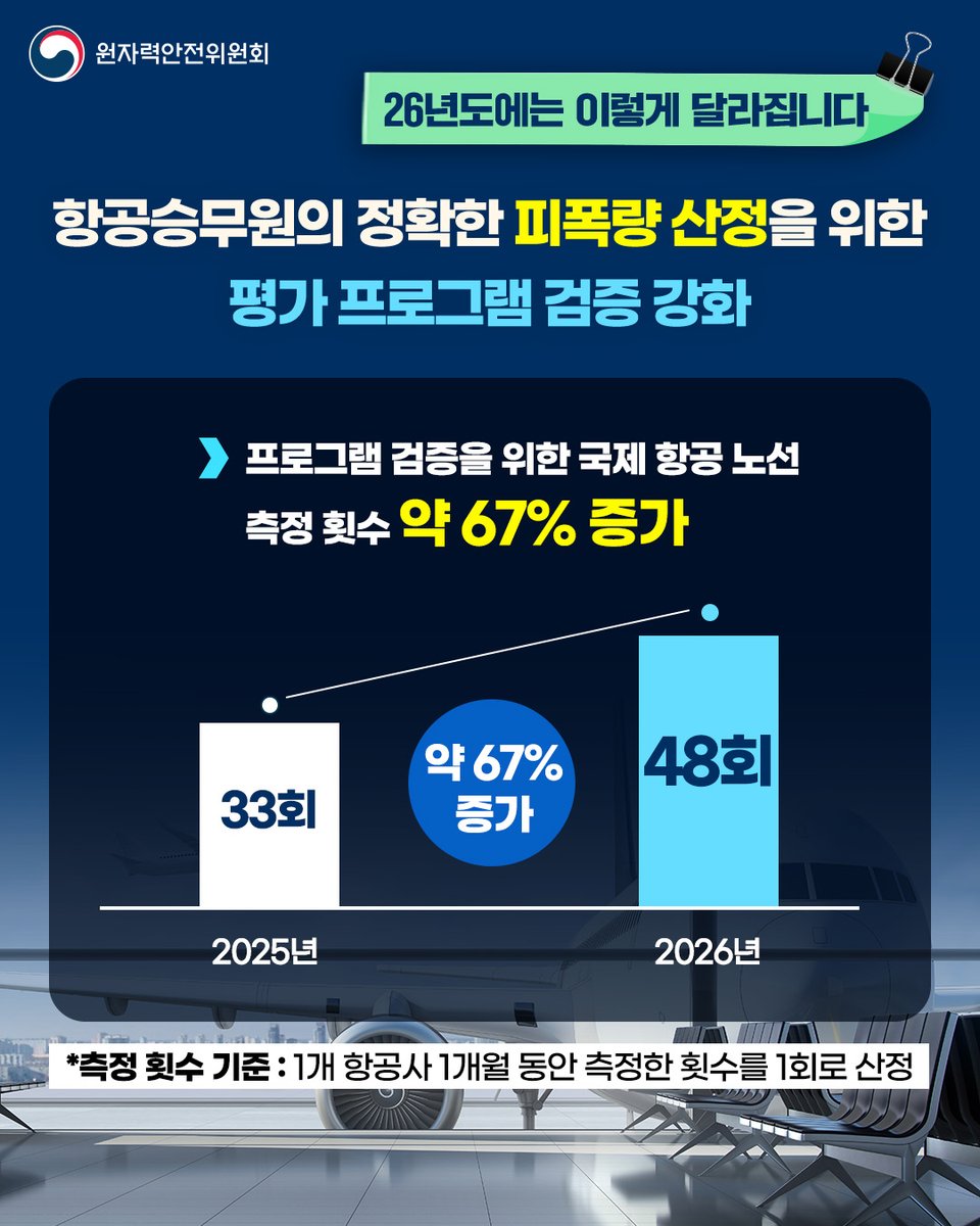 NSSCkorea's tweet image. 2026 새롭게 달라지는 항공승무원 정책 ✈️

2026년, 항공승무원 안전 관리가 더 정밀해집니다. 
피폭방사선량을 더 정확하게 산출하기 위해
국제 항공 노선 측정 횟수를 약 67% 확대할 예정입니다.

국민들의 근무 환경, 더 안전하게 지켜가겠습니다.😊

#원자력안전위원회 #원안위 #NSSC #항공승무원