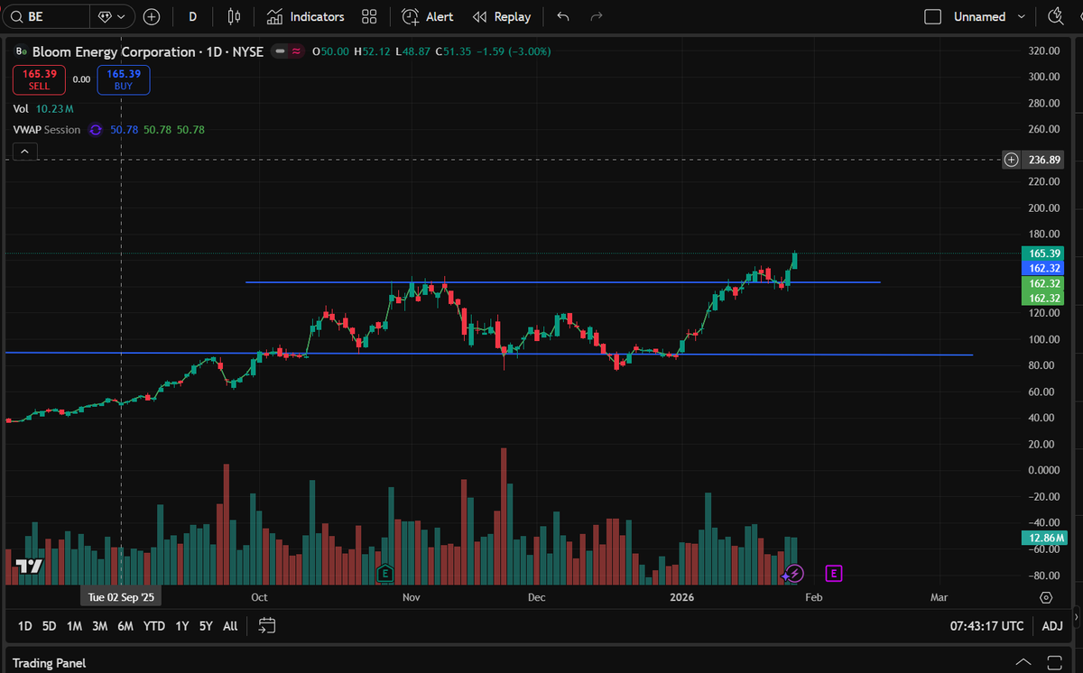 Foreverlearn7's tweet photo. $BE — clean retest of support → strong bounce.
Two consecutive green daily closes = confirmation for me.
Looking to open positions on strength, not chasing. https://t.co/oPcralf6Gt