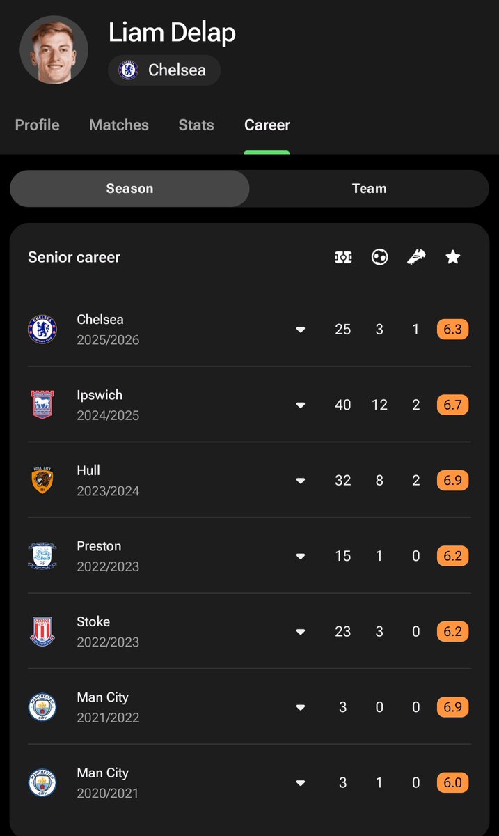 hedgeprime's tweet photo. @youneshhamou_ Younes: "Nicolas Jackson is shit. My striker knows to score goals. Liam Delap is the beast, the machine, the new Lewandowski who knows to score goals"

25 games 
3 goals (1 penalty)
1 assist 

These are the sort of Low Football IQ influencers Chelsea has 🤣🤣

@youneshhamou_ 🤮 https://t.co/lG56Q43Tt0