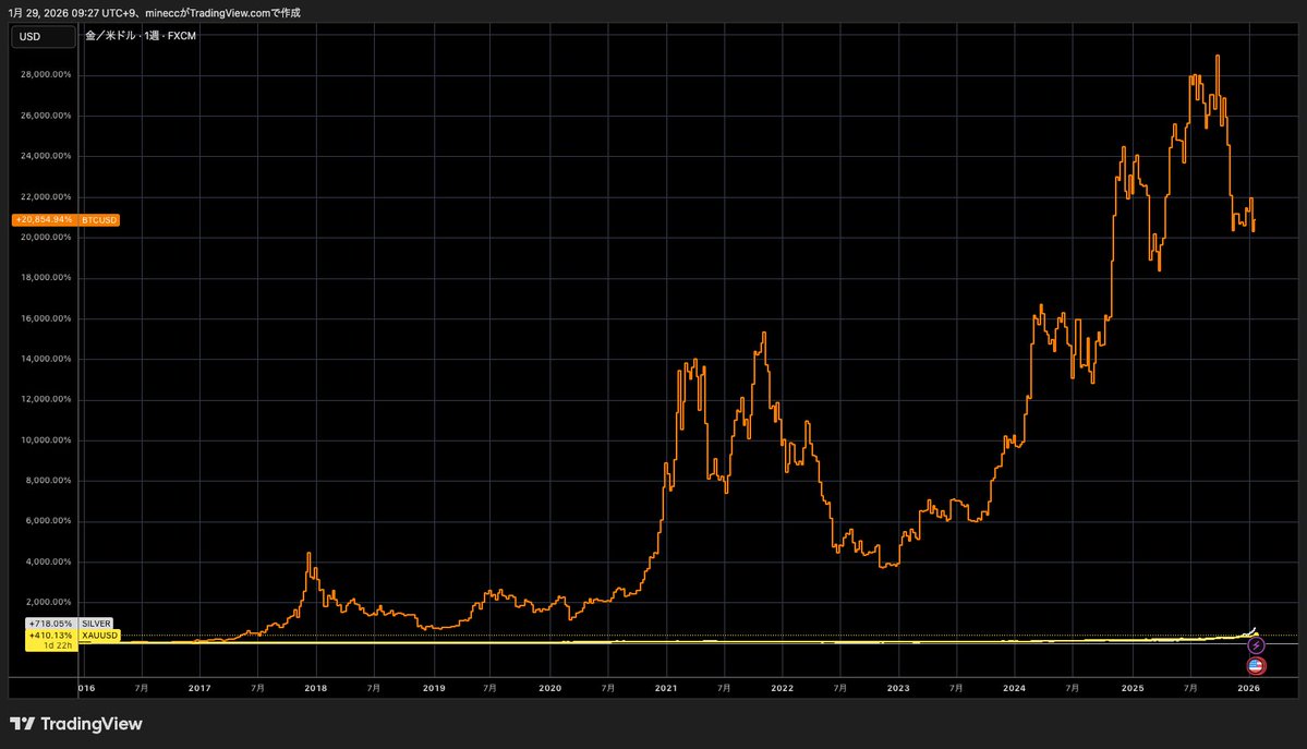 おれたちビットコインホルダーが、今の金銀相場を見ても何も悔しくない理由がここにある。 過去10年のパフォーマンスで見れば、ビットコイン は+20,000%なので。