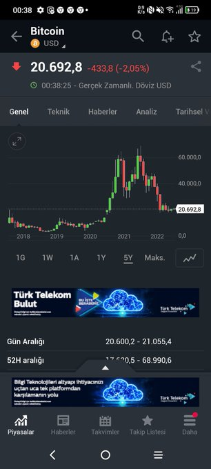 MertBasaran_ihv's tweet photo. Altın,gümüş,Bitcoin ve Nasdaq faiz artırım sürecinde ciddi düştü.fakat son 1 aydır en son olan faiz artışına ragmen düşüş trendi yataya d��nmeye başladı,dip yapıp güç topluyorlar gibi.Son faiz artırımlari artık etki yapmamaya başladı. https://t.co/ERntE7Pgif