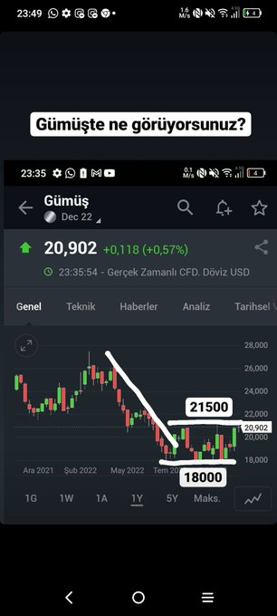 MertBasaran_ihv's tweet photo. Altın,gümüş,Bitcoin ve Nasdaq faiz artırım sürecinde ciddi düştü.fakat son 1 aydır en son olan faiz artışına ragmen düşüş trendi yataya d��nmeye başladı,dip yapıp güç topluyorlar gibi.Son faiz artırımlari artık etki yapmamaya başladı. https://t.co/ERntE7Pgif