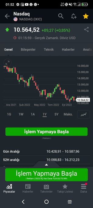 MertBasaran_ihv's tweet photo. Altın,gümüş,Bitcoin ve Nasdaq faiz artırım sürecinde ciddi düştü.fakat son 1 aydır en son olan faiz artışına ragmen düşüş trendi yataya d��nmeye başladı,dip yapıp güç topluyorlar gibi.Son faiz artırımlari artık etki yapmamaya başladı. https://t.co/ERntE7Pgif