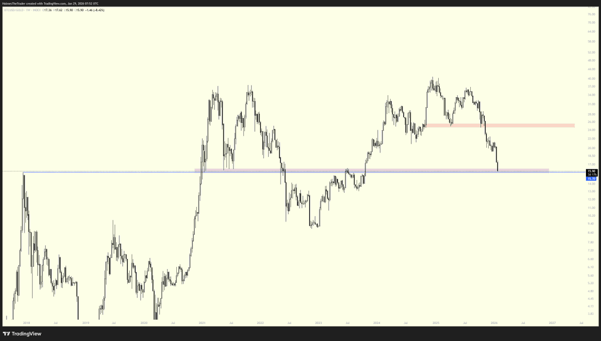 yat_fx's tweet photo. Short term #gold>#bitcoin rotate? https://t.co/ZCglvqeSZQ