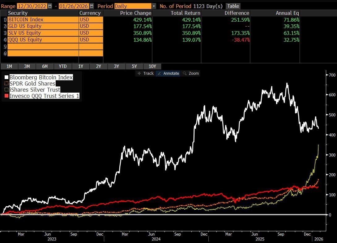 When gold &amp; silver rise while crypto pulls back, it’s not divergence — it’s the cycle speaking.

Markets don’t move together. They price in phases.
In times of uncertainty, capital goes defensive first — gold and silver lead, risk assets compress.

Crypto isn’t being replaced.
