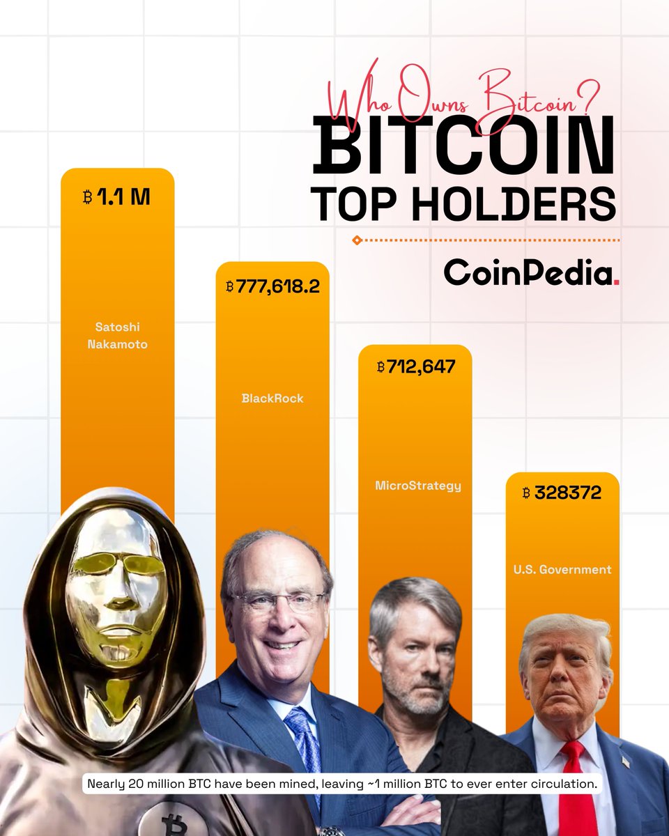 Top #Bitcoin Holders ➡️ #SatoshiNakamoto leads with 1.1 million BTC,  followed by @Strategy with 777,618 BTC and @BlackRock at 712,647 BTC. ➡️  The U.S. government and other big holders round out the