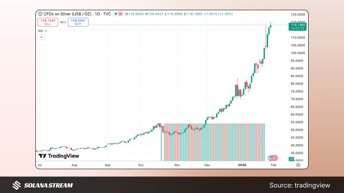 NEWS: Silver Spot at $119 Near $120 ATH; $998K SLVon Trade on @solana  Silver spot price $119 per ounce, close to all-time high of $120.56 (Jan  2026). Onchain move: 998K dollar purchase