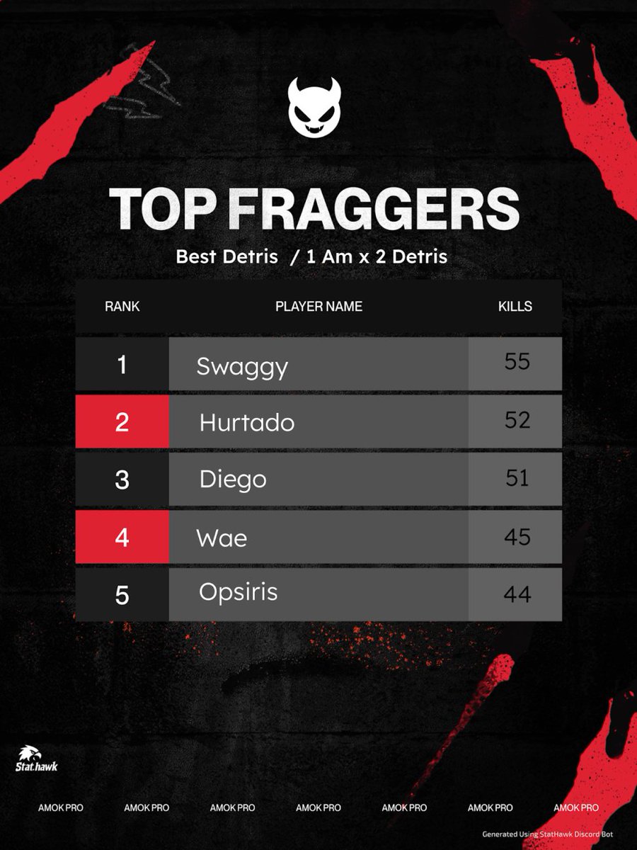 $200 #champ prymo w/
<a href="/IvxnS91038/">Ivxnfps_</a> <a href="/zSebrax/">zSebrax</a> , POV GGs TOP FRAGGER