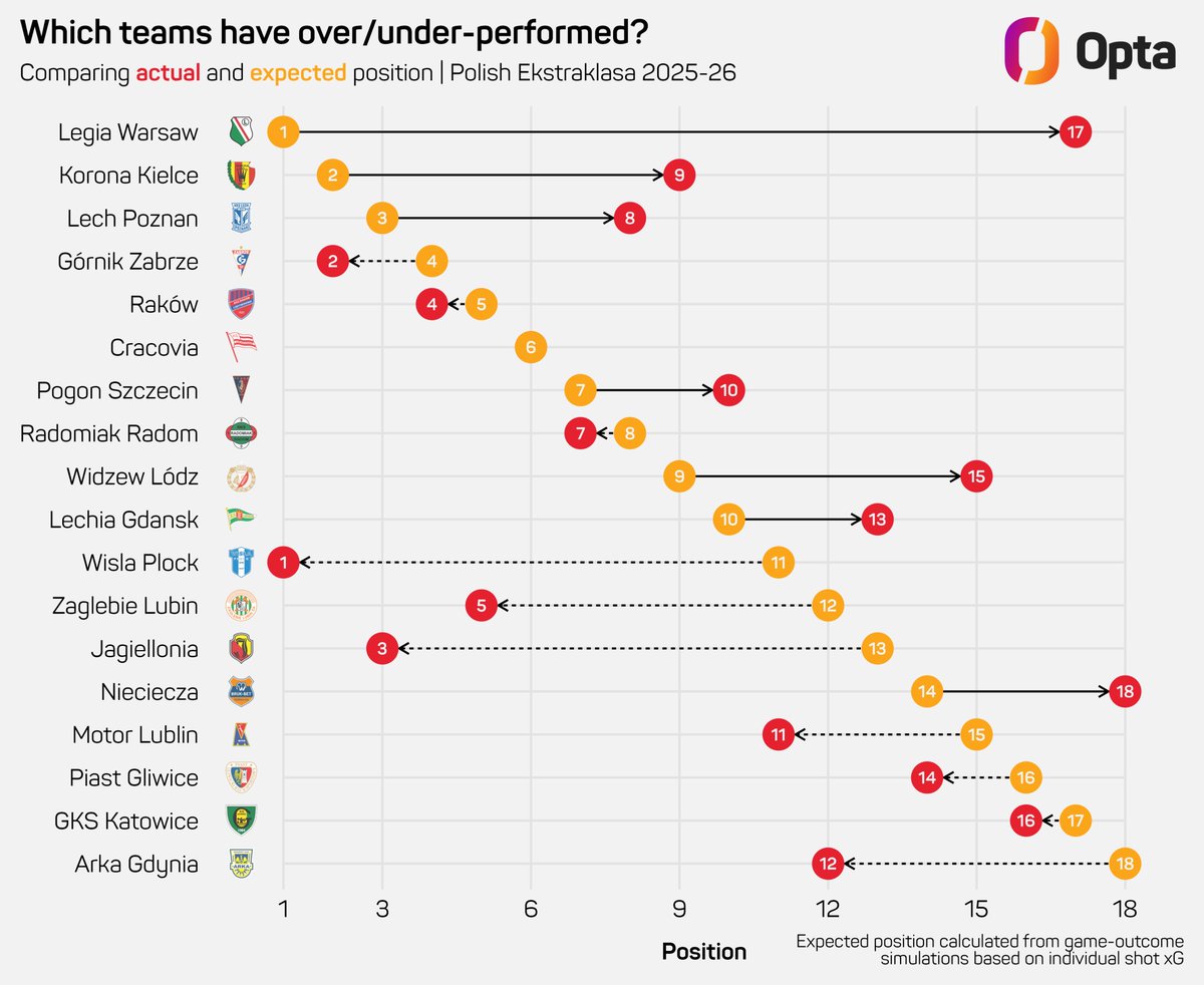 1 – Legia Warszawa have the highest difference (-12.9) between their actual points (19) and Expected Points (31.9) in this season’s Ekstraklasa. While Legia are 17th in the table, their Expected Position is first. Underperformance.