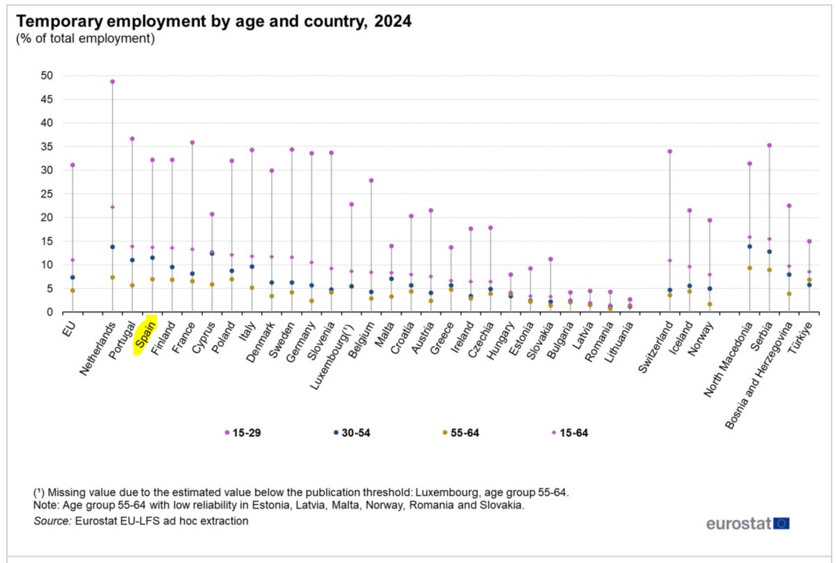 Empleo. Temporalidad.

Mínimo de temporalidad en la UE (11%), pero España no suelta el podio de la precariedad: 2,9M de temporales nos sitúan a la cola de las grandes potencias. 📉🇪🇸 #Economía #Eurostat