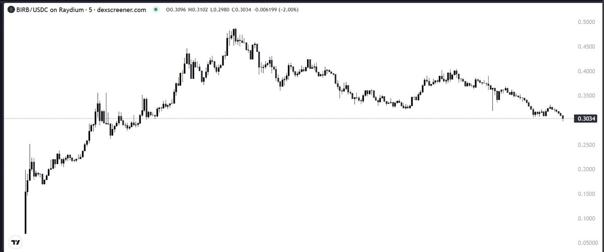 evans1vn's tweet photo. - Update @moonbirds 

$BIRB is performing well with the MCAP of  $86.04M 

Current price is $0.31 and ATH is $0.47 

FDV is $301.91M 

 BIRB is live on 27 exchanges 

Remember the claim is not open yet 25% is allocated to NFTs, but only 1% will be available right now 

On opensea Moonbirds is trending in the top 13 over the last  24 hours 

With a floor price of 0.999 ETH, total volume 378.6K ETH

According to experts, the price is stable because of the 24 months vesting for NFT rewards 

What are your thoughts on this approach ?