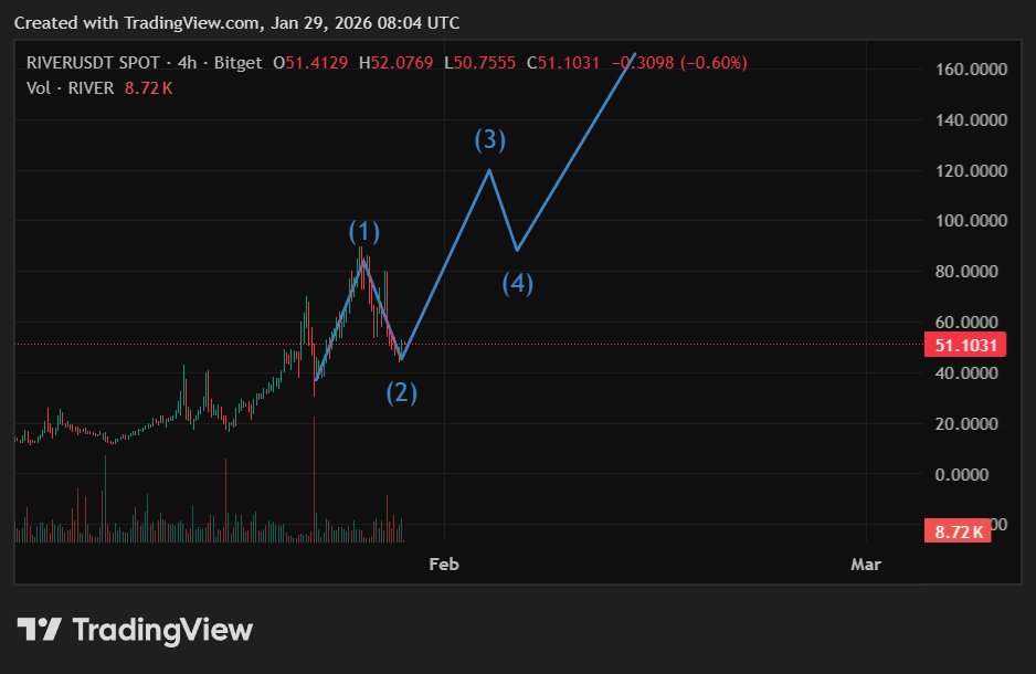Every price drop is an opportunity for accumulation.

Market fluctuations are normal.
What makes the difference is how we respond to them.

Because big profits don't come from chasing peaks,
but from consistently buying when the market offers discounts.

$RiverPts @River4FUN🚀