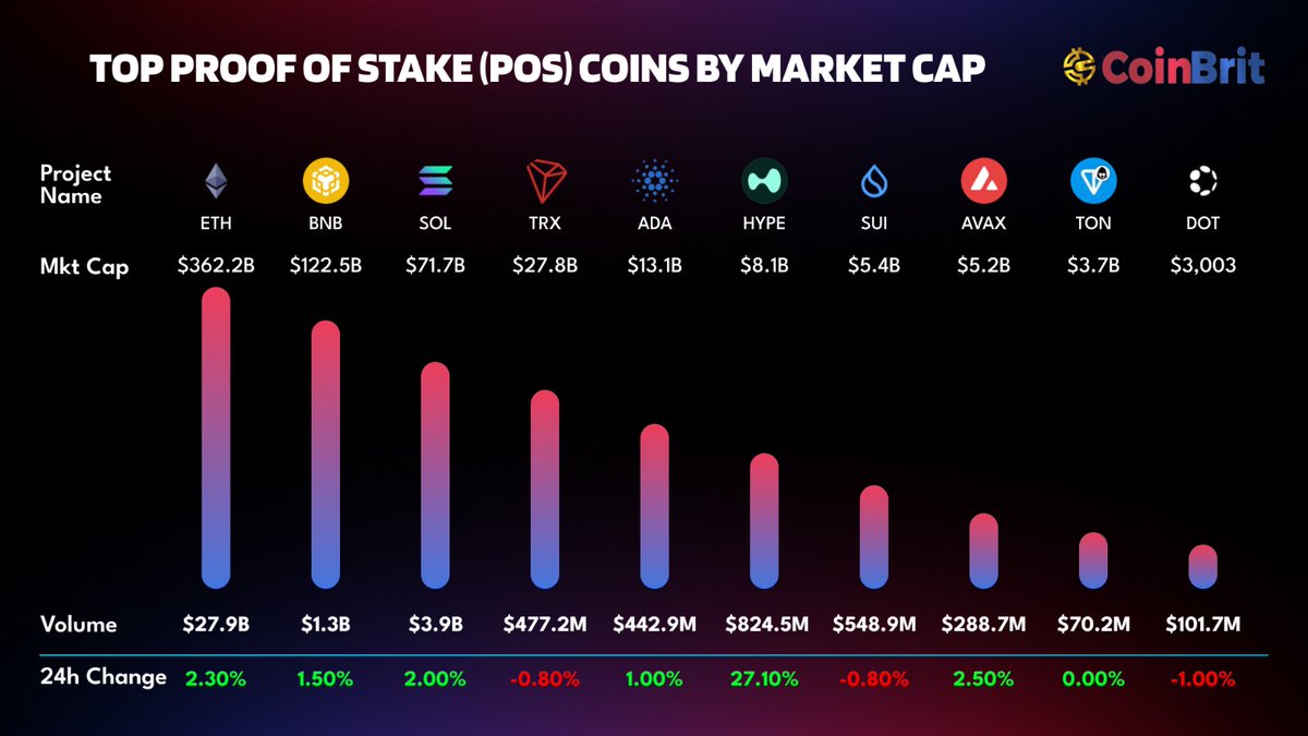 Top Proof-of-Stake  coins by <a href="/CoinMarketCap/">CoinMarketCap</a> 

$ETH | $BNB | $SOL | $TRX | $HYPE | $SUI | $AVAX | $TON | $DOT

#CryptoNews