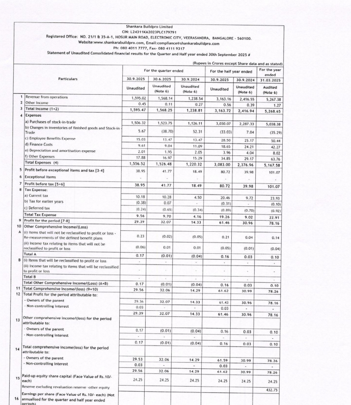 gaze_observer's tweet photo. Shankara Buildpro Ltd Q3 FY26 Results:-
Revenue 1595.02 Cr vs 1238.54 Cr
(+28.78% YoY┃+1.71% QoQ)
PAT 29.36 Cr vs 14.33 Cr
(+104.88% YoY┃-8.45% QoQ)
#Q3Results #Q3FY26 #Stockmarket #Nifty #shankarabuildpro https://t.co/bIxXqQKZ3u