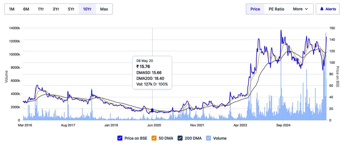 Rakesh_Invest's tweet photo. 𝐃𝐞𝐜𝐜𝐚𝐧 𝐆𝐨𝐥𝐝 𝐌𝐢𝐧𝐞𝐬 𝐋𝐭𝐝
India’s First Listed Gold Miner with Global Exploration Assets

Deccan Gold Mines Ltd: ~₹125–150 CMP, India’s first and only listed pure-play gold exploration and mining company, transitioning into a multi-asset, multi-geography gold producer

Dr. Hanuma Prasad Modali (Managing Director), a geologist with over three decades of experience, has led DGML’s transformation from a domestic explorer to a global mining platform with operating and development-stage assets across multiple jurisdictions

The company recently concluded a ₹314.70 crore Rights Issue in Dec 2025, the proceeds of which were deployed to fully extinguish debt and fund project commissioning, attracting institutional and HNI interest including investors such as MK Ventures (Madhu Kela) and Abakkus

DGML benefits from strong strategic lineage, having been originally established by Australian promoters and now operating within a broader global ecosystem with links to the SUN Group (Khemka family), providing access to international mining concessions and capital

Key business characteristics:
• Transitioning into an advanced-stage gold producer, with its flagship Jonnagiri Gold Project in Andhra Pradesh moving into commercial production following successful trial runs in late 2025
• Diversified global mining footprint with assets in Kyrgyzstan (Altyn Tor), Finland (Kalevala Gold), Tanzania, and Mozambique, positioning DGML among the very few Indian-listed companies with international gold and mineral operations
• Altyn Tor Gold Project in Kyrgyzstan entering pre-commissioning trials as of Jan 2026, targeting initial processing of ~20,000–30,000 tonnes of ore at an average grade exceeding 1.0 g/t
• Strategic diversification into critical and future-facing minerals, with recently secured lithium blocks in Tanzania and nickel–copper–PGE projects in Mozambique, aligning with global EV and energy transition supply chains
• Strong domestic resource base with legacy exploration assets including the Ganajur Gold Project in Karnataka and the Hutti–Maski belt, among India’s most significant identified gold resource regions
• Integrated exploration and development capability supported by an in-house team of geologists and geophysicists utilizing advanced airborne surveys, IP/EM techniques, and modern resource modeling
• Significantly strengthened balance sheet following complete debt elimination as of Jan 2026, providing financial flexibility for capital-intensive mine development and scale-up.