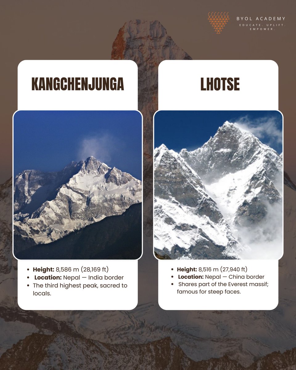 byolacademy's tweet photo. Rising above the clouds,
Explore the Top 10 Highest Peaks in the World, where nature touches the sky and limits are redefined.
#HighestPeaks #MountainsOfTheWorld #AboveSeaLevel #NatureWonders #EarthsGiants #GeographyFacts #AdventureLearning #BYOLAcademy #EducateUpliftEmpower https://t.co/9CmUdfwOaO