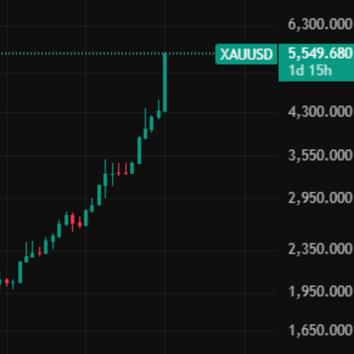 everyx_io's tweet photo. 𝐁𝐑𝐄𝐀𝐊𝐈𝐍𝐆: Gold breaks above $5,500 for the first time in history.
#EveryX #EveryXNews #gold #stockmarket #onepieceisreal https://t.co/4HXyVBo5Bz