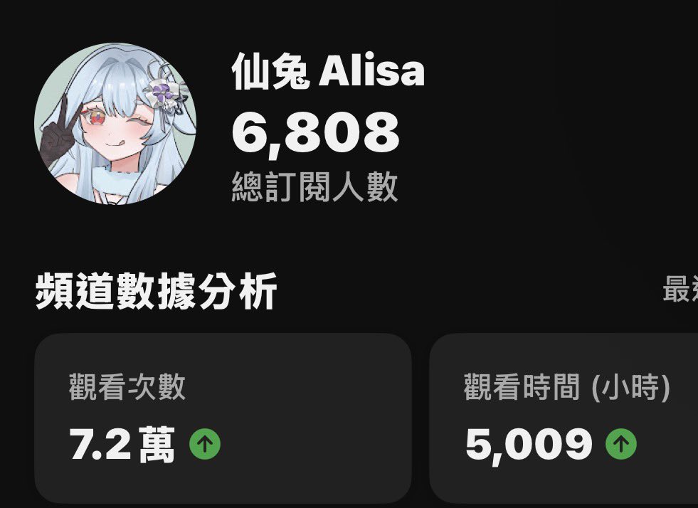 照目前狀況是不是有機會過年上七千啊
yt慢慢跟上twitch了
圖奇現在7000出頭