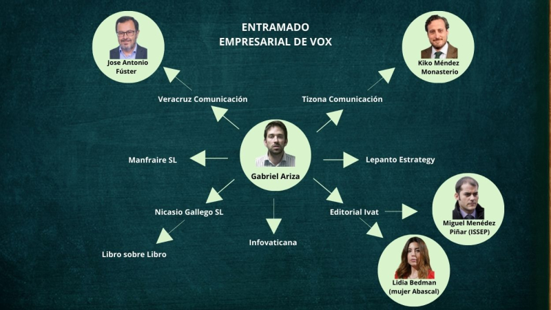Venían a limpiar España de corrupción, pero lo que estan limpiando es el bolsillo de los españoles.
Entramado empresarial de Ariza Jr. desde el que se paga al asesor principal y a la mujer de Abascal, un entramado ligado a Gabriel Ariza Rossy, hijo del fundador de Intereconomía.