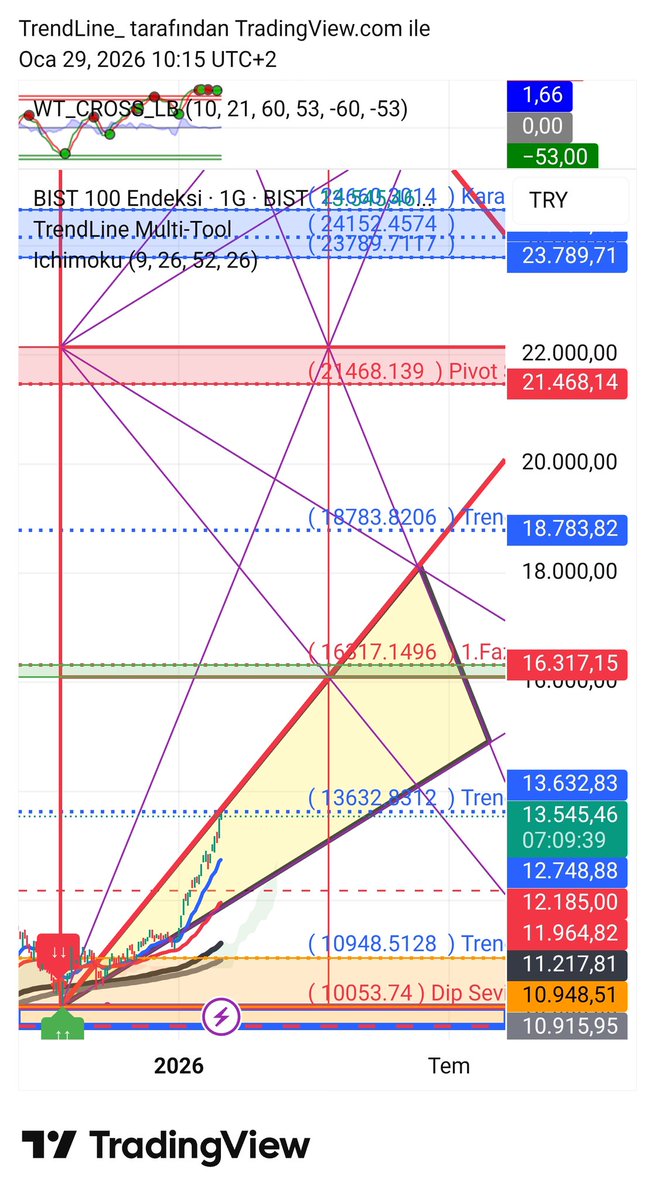 trendcizgisi's tweet photo. #bist100 12185 destek yapıldı ve 13632 hedefi görüldü şimdi ise 13632 aynı şekilde destek yapılırsa hedefe 16317 girecektir. 13632 direnç olursa 12185 destek olarak altta bekler.
#TrendLineMultiTool https://t.co/sx1zgkFyrH