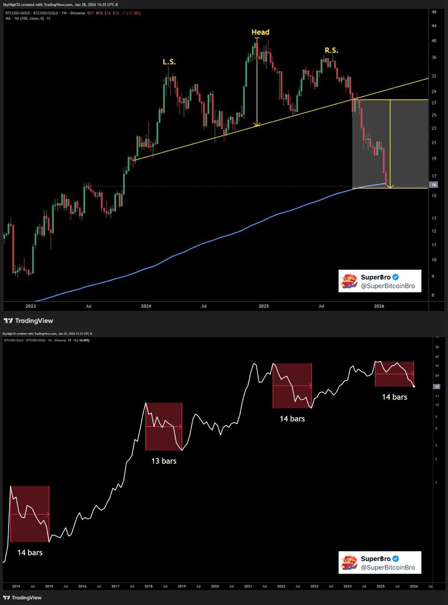 ねぇ、ねぇ、これ見て！😳🔥 BTC vs ゴールドのチャートが 教科書通りすぎてヤバい… 今、ヘッドアンドショルダーの到達点目前だよ🫣  そして...ベアマーケット平均14ヶ月が終わるタイミングで上昇フェーズ入りつつあるサインが揃ってきた...⁉️ 過去のサイクルもいつも静か ...