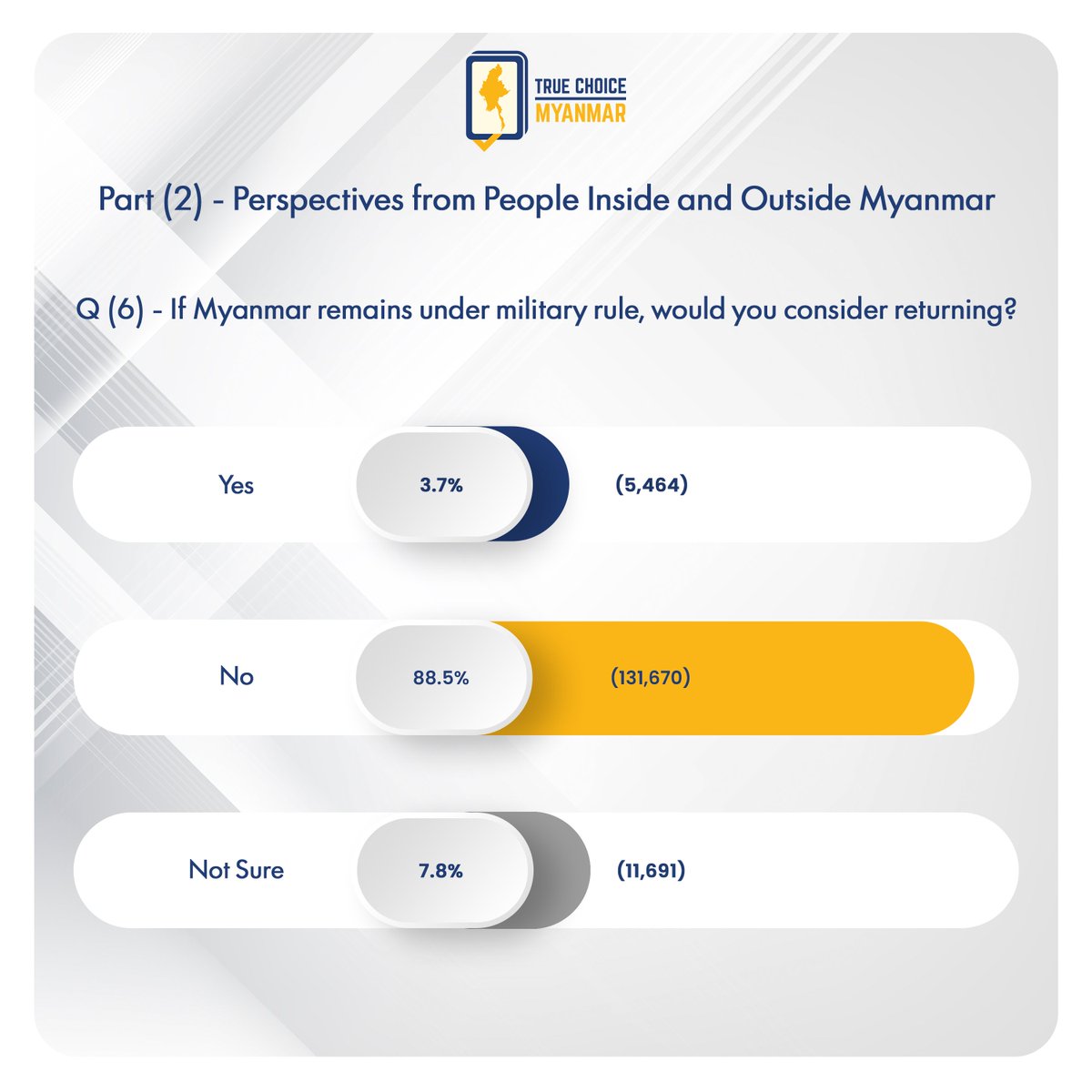 truechoicemm's tweet photo. What will it take for Myanmar’s refugees to come home? 🇲🇲
The latest TCM survey briefing highlights a clear condition for return.
#TrueChoiceMyanmar #WhatsHappeningInMyanmar https://t.co/rrBUCB2NVf