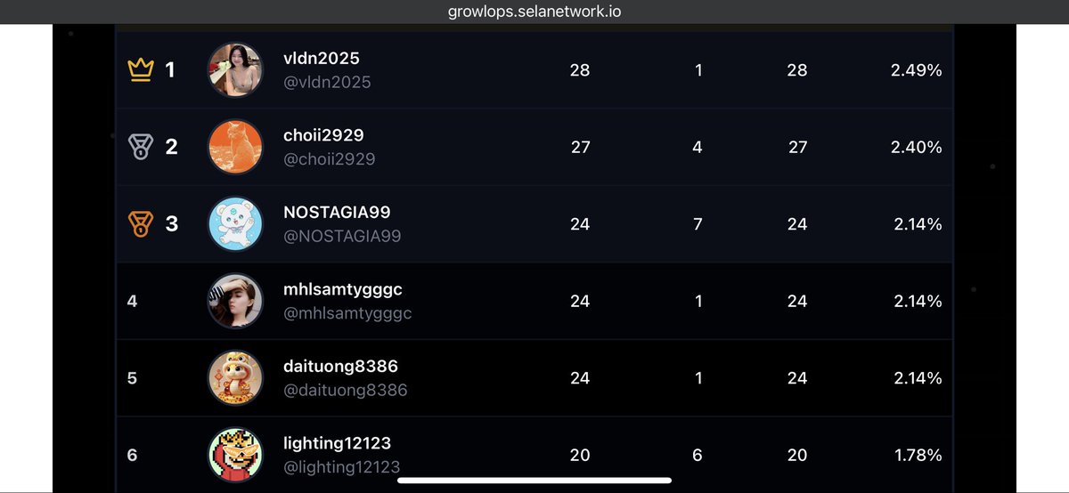 GE Guys 🙌

Leaderboard của <a href="/fandomcreator_/">FANDOM CREATOR</a> đang nóng dần anh em ơi! Sau 3 ngày, trong top 5 đã có 2 gương mặt của anh em Việt Nam rồi. 

FandoraAI 75K $CRTR đang chờ top 150, còn 11 ngày để lật kèo. Early movers vẫn dẫn đầu nhưng chưa muộn đâu – yap mạnh vượt