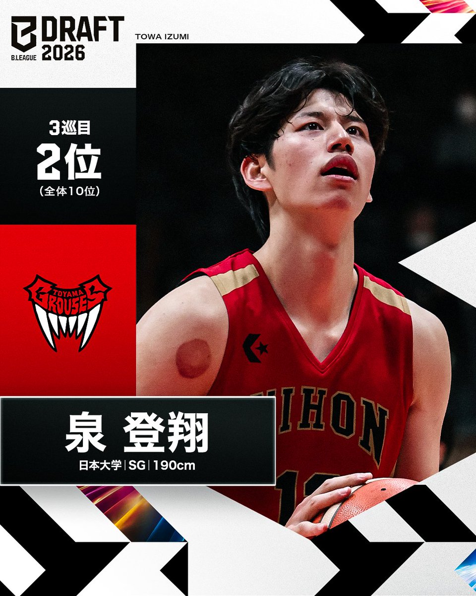 B_LEAGUE's tweet photo. B.LEAGUE DRAFT 2026

3巡目2位（全体10位）
富山グラウジーズ

泉 登翔（日本大学｜SG｜190cm）

#Bリーグ #Bリーグドラフト https://t.co/tmpgvJ5z0c