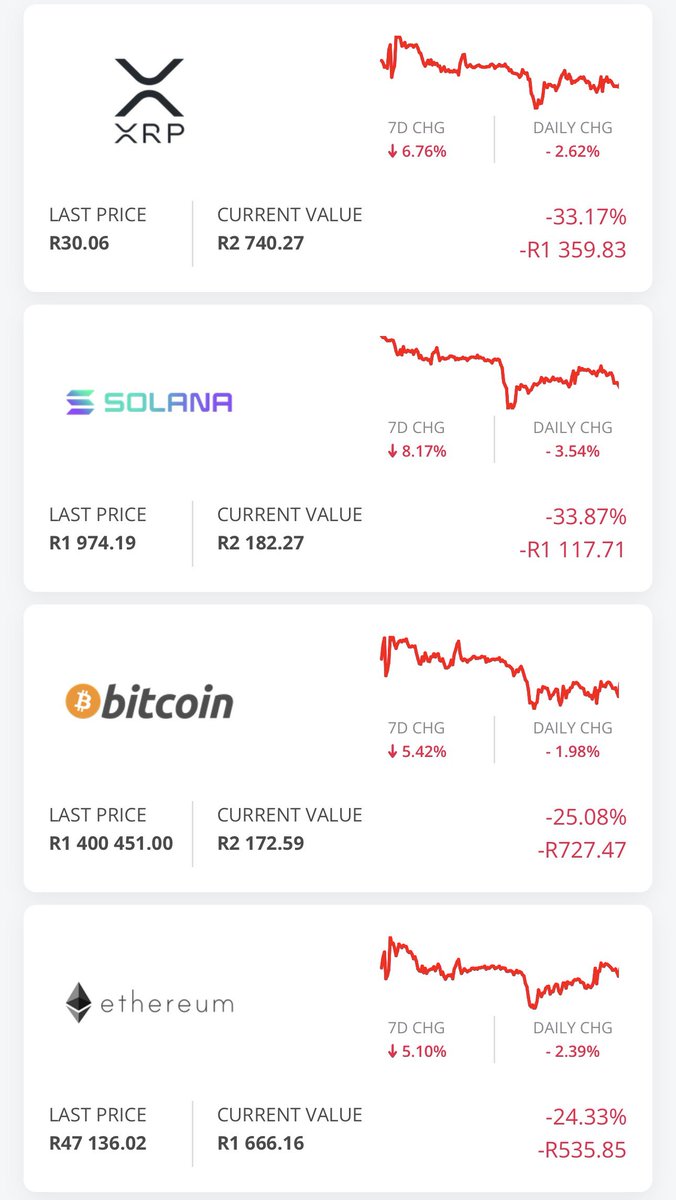 Down 32% ! this is what happens when you buy high 😭 against my better judgement, I started new positions on the Easy Crypto portion at a very bad time. But we move. It’s all about cost averaging from here.