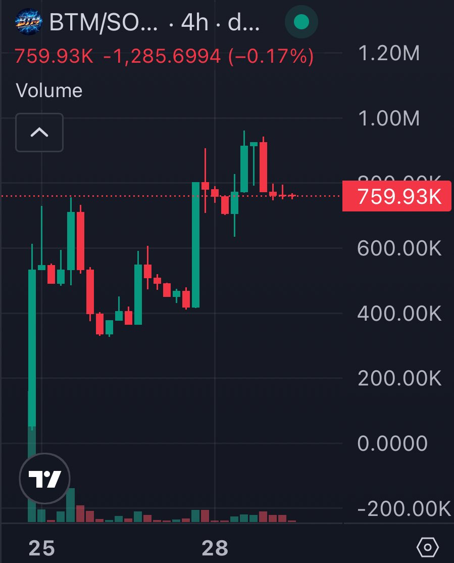 GM GM☕️

$BTM surely is one of the healthier charts out there, another higher low confirmed.🎯

I know the team is cooking something spicy in the background. When they deliver this “could” finally break-out!

HIGHER!
