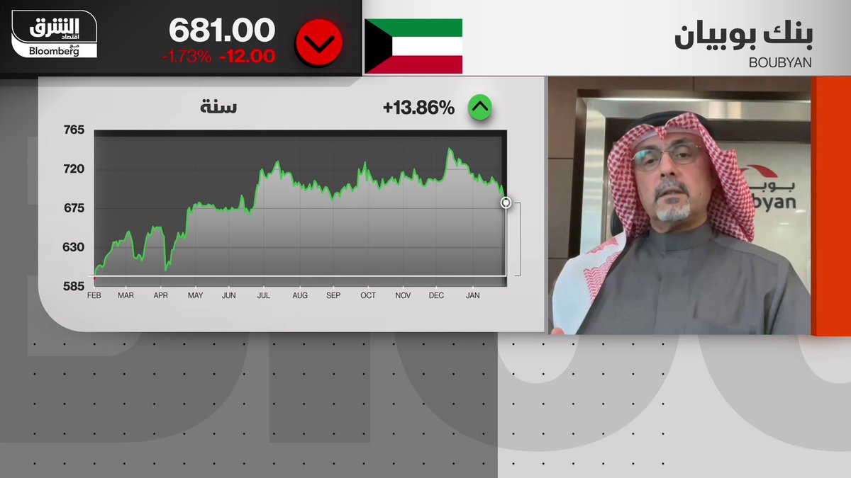 بعد تراجع أرباح بنك بوبيان الكويتي 2% بالربع الرابع، ما أسباب هذا التراجع، وما العوامل الذي ساهمت في تحقيق البنك لنتائج تفوق التوقعات خلال عام 2025 بأكلمه؟.. الرئيس التنفيذي للخدمات المصرفية في بنك بوبيان، عبدالسلام الصالح يوضح في مقابلة مع "الشرق".. إليك المقابلة كاملة. mohamed_alselti. Bankboubyan 