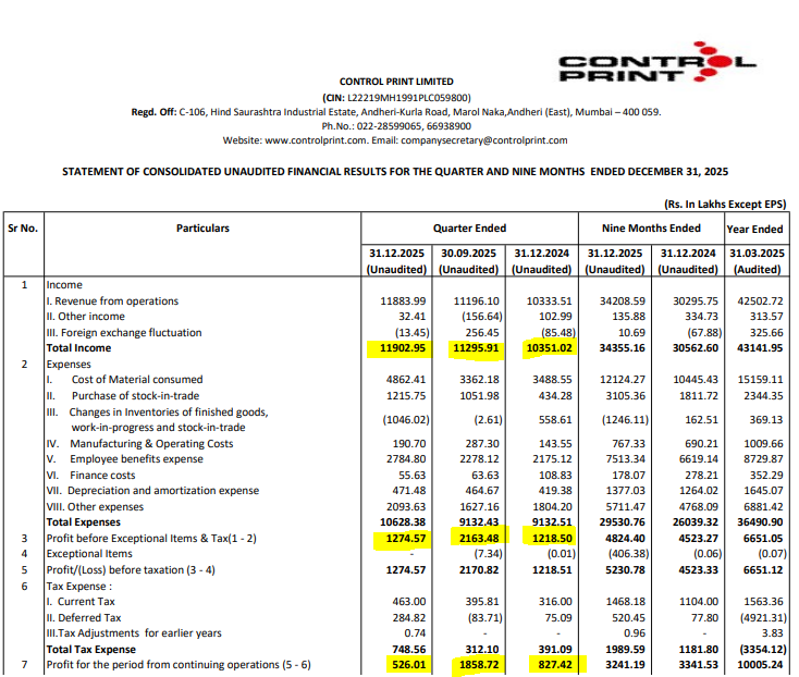 IndianStockEco's tweet image. 🚨Control Print:
👉Q3 Results
👉Dividend: Rs. 4/-
🟢Revenue -Up⬆️ (YoY &amp;amp; QoQ)
🔴Profit -Down⬇️ (YoY &amp;amp; QoQ)
#dividend #ControlPrint #Q3Results #StocksToWatch #stockmarketsindia #stockmarketnews #Nifty