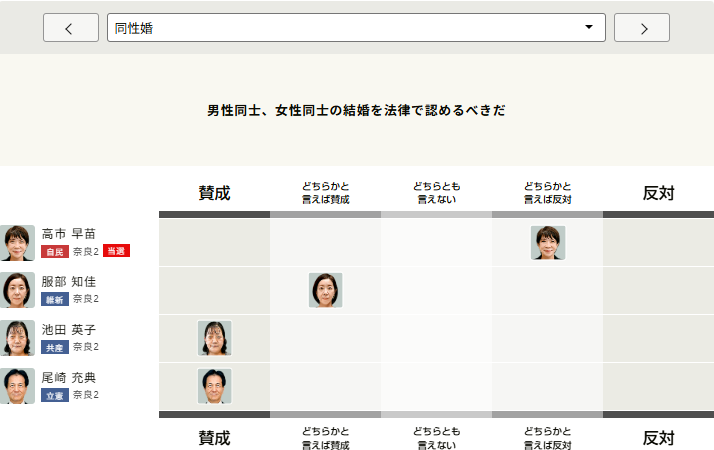 【高市総理は、同性婚に賛成？反対？】
高市総理も候補者の1人ですが、通常、総理在任中は、候補者アンケートに無回答。高市総理も今のところ無回答です。

そこで過去の回答を紹介（朝日新聞・東大谷口研）
・2024年　どちらかといえば反対
・2021年　反対
・2017年　どちらかといえば反対