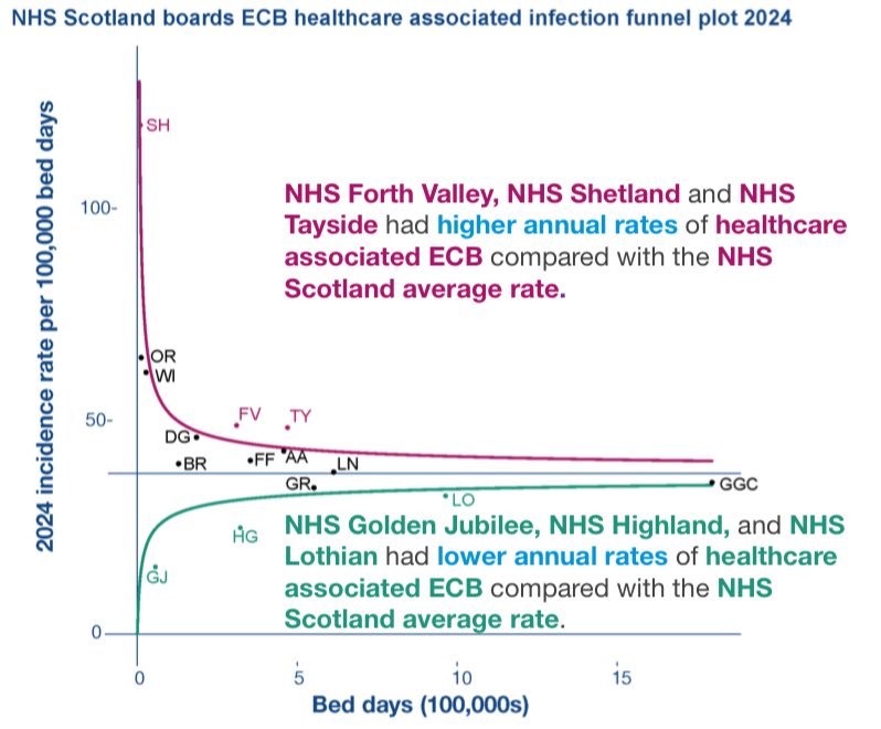 Is QEUH hospital ‘safe’?
The official national statistics suggest it is.👇
Why don’t journalists report this?