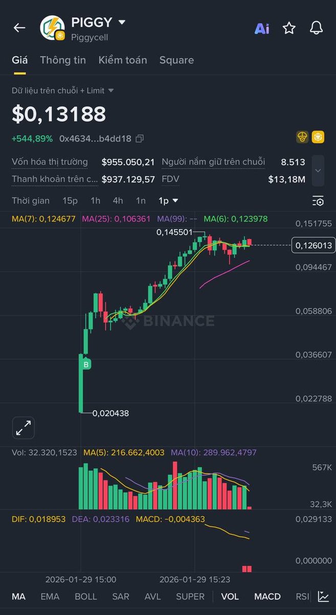 Chả hiểu kiểu gì? 🤡

Con $PIGGY này list alpha lâu rồi, nay tự nhiên re-list kiểu đổi chart. Trước tưởng slow rug, pool thanh khoản còn bé tí.

Thế mà đớp thật 🐸