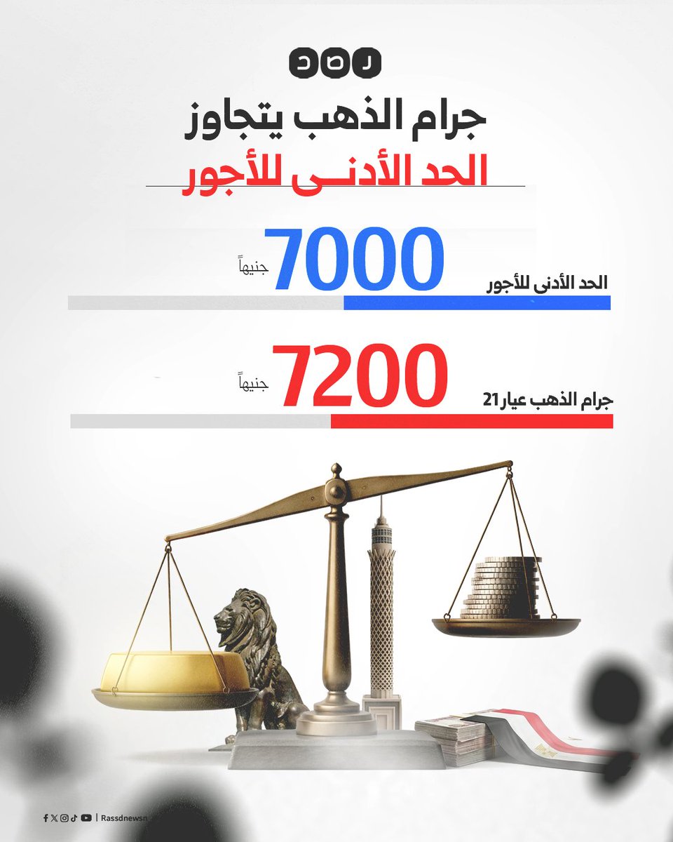 RassdNewsN's tweet photo. سعر جرام الذهب يتخطى قيمة الحد الأدنى للأجور في مصر بعد وصوله إلى 7200 جنيه بالأسواق

كم جراما من الذهب تستطيع شراءه براتبك؟ https://t.co/4El0OMpcmI