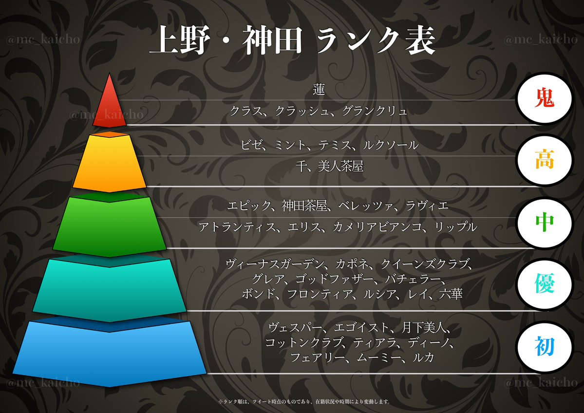 🔲上野・神田 ランク表🔲 2026年版。 蓮が頭ひとつ抜けてる。 月売200万〜キャストが20人以上の月も。 平均時給は下記。  ・鬼-上→時給12000円〜 ・鬼-下→時給10000円 ・高-上→時給8000円 ・高-下→時給7000円 ・中-上→時給6000円  ・中-下→時給5000円 ・優→時給4000 ...
