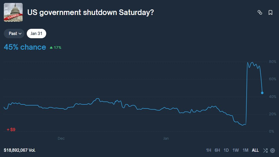 Anscheindend gibt es in der Regierung Fortschritte, um ein Shutdown zu verhindern. Die Wettbüros gehen nur noch von 45% aus, dass ein Shutdown stattfindet