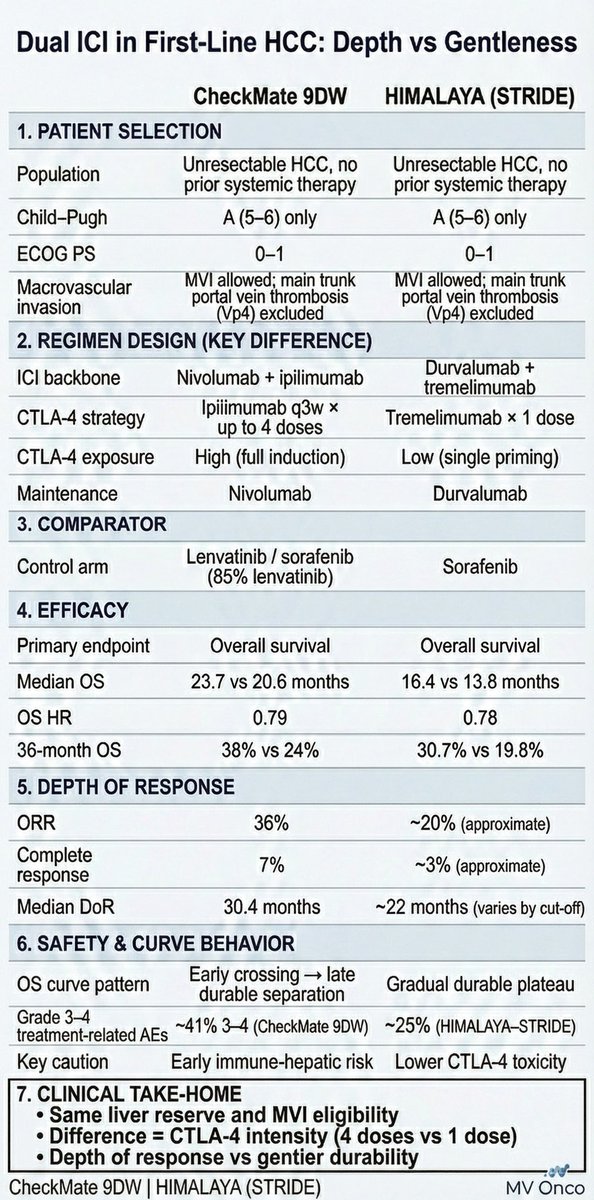 ChandrakanthMv's tweet image. • Same population. Same OS HR. Very different biology.
• 4 doses vs 1 dose of CTLA-4 — depth or gentleness?
• In 1L HCC, regimen choice is about who the patient is, not just the curve.
#HCC #Immunotherapy #CheckMate9DW #HIMALAYA #Oncology #MedTwitter #MVOnco
