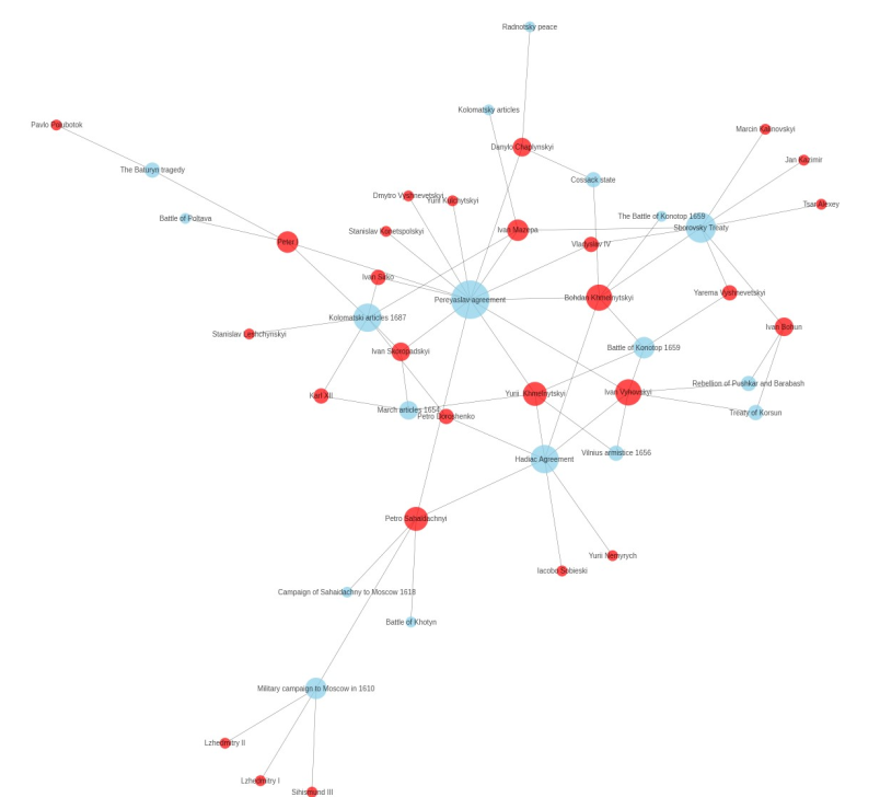 drWiktorWerner's tweet photo. #Ukraine’s “#memory games” are  played on YouTube, too.
We mapped which 17th–early 18th c. heroes &amp; events dominate attention on major Ukrainian history channels.
 “Return of #History” emerge as key nodes. #DigitalHistory #PlatformStudies https://t.co/t8viXrzl3b https://t.co/5v0JViXhGo