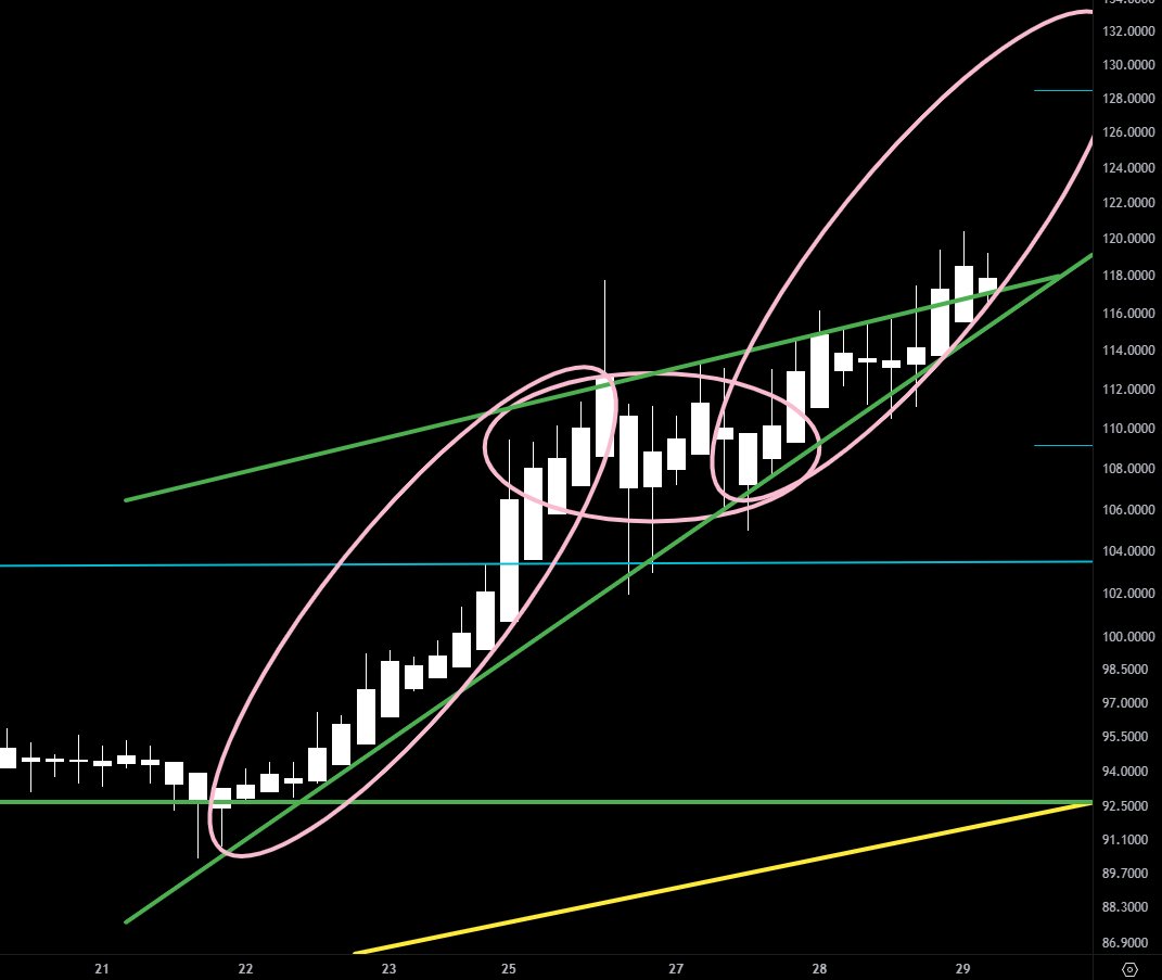 AzogarCom's tweet image. 4hr silver heikin ashi candles update - obvs not saying this will happen but putting it out there as a 'what if' rinse and repeat scenario